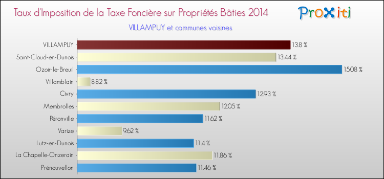 Taux d'imposition de la taxe foncière sur le bati 2014 pour VILLAMPUY et les communes proches Comparaison des taux d'imposition de la taxe foncière sur le bati 2014 pour VILLAMPUY et les communes voisines
