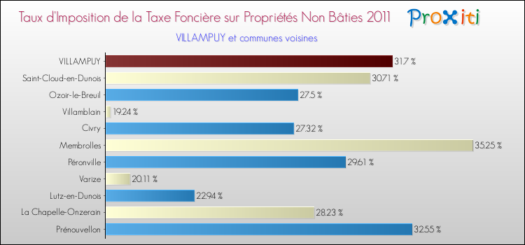 Taux d'imposition de la taxe foncière sur les immeubles et terrains non batis 2011 pour VILLAMPUY et les communes proches Comparaison des taux d'imposition de la taxe foncière sur les immeubles et terrains non batis 2011 pour VILLAMPUY et les communes voisines