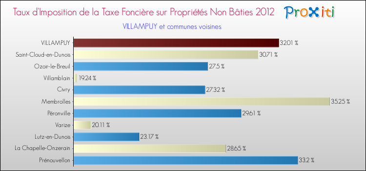 Taux d'imposition de la taxe foncière sur les immeubles et terrains non batis 2012 pour VILLAMPUY et les communes proches Comparaison des taux d'imposition de la taxe foncière sur les immeubles et terrains non batis 2012 pour VILLAMPUY et les communes voisines