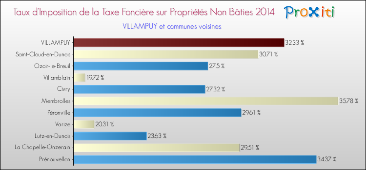 Taux d'imposition de la taxe foncière sur les immeubles et terrains non batis 2014 pour VILLAMPUY et les communes proches Comparaison des taux d'imposition de la taxe foncière sur les immeubles et terrains non batis 2014 pour VILLAMPUY et les communes voisines