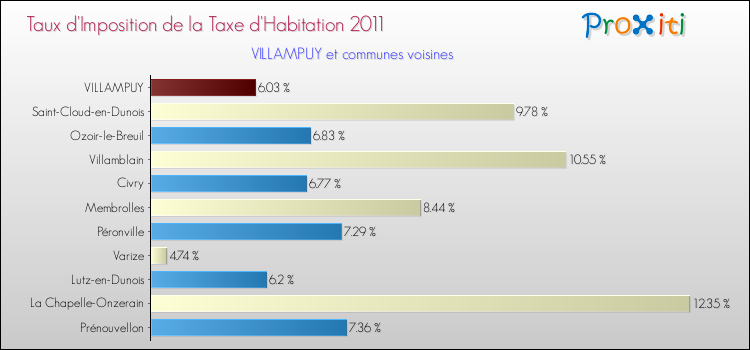 Taux d'imposition de la taxe d'habitation 2011 pour VILLAMPUY et les communes proches Comparaison des taux d'imposition de la taxe d'habitation 2011 pour VILLAMPUY et les communes voisines