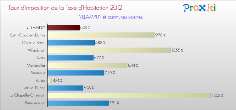 Taux d'imposition de la taxe d'habitation 2012 pour VILLAMPUY et les communes proches Comparaison des taux d'imposition de la taxe d'habitation 2012 pour VILLAMPUY et les communes voisines