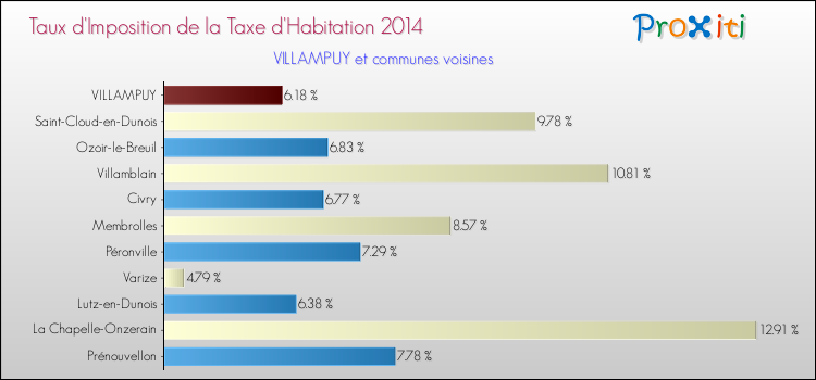 Taux d'imposition de la taxe d'habitation 2014 pour VILLAMPUY et les communes proches Comparaison des taux d'imposition de la taxe d'habitation 2014 pour VILLAMPUY et les communes voisines