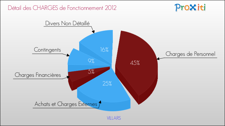 Décomposition des Charges de Fonctionnement 2012 de la commune de VILLARS Charges de Fonctionnement 2012 pour la commune de VILLARS