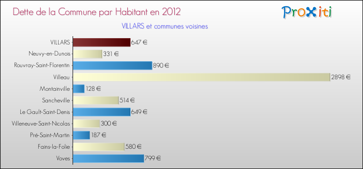 Dette par habitant de la commune en 2012 pour VILLARS et les communes proches Comparaison de la dette par habitant de la commune en 2012 pour VILLARS et les communes voisines