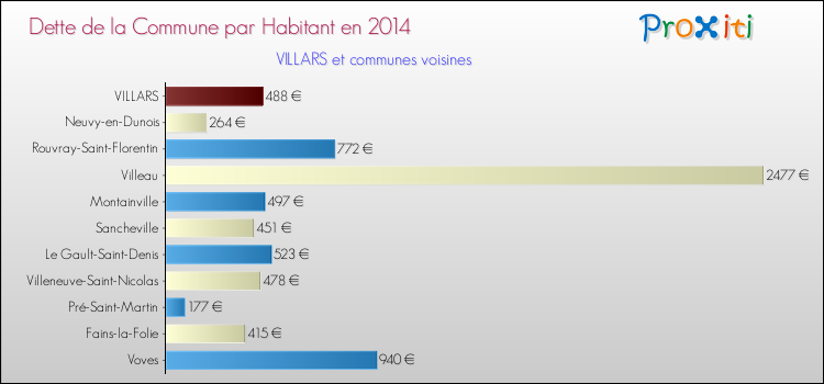 Dette par habitant de la commune en 2014 pour VILLARS et les communes proches Comparaison de la dette par habitant de la commune en 2014 pour VILLARS et les communes voisines