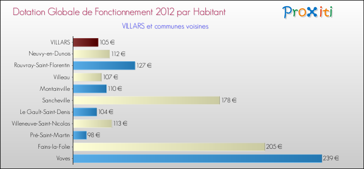 Montant des dotations globales de fonctionnement DGF par Habitant pour VILLARS et les communes proches Comparaison des des dotations globales de fonctionnement DGF par habitant pour VILLARS et les communes voisines