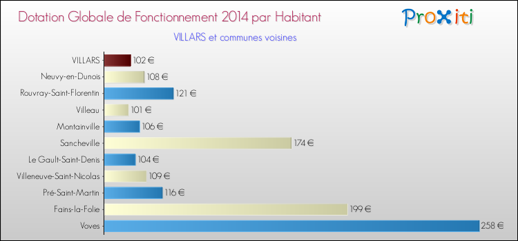 Montant des dotations globales de fonctionnement DGF par Habitant pour VILLARS et les communes proches en 2014. Comparaison des des dotations globales de fonctionnement DGF par habitant pour VILLARS et les communes voisines en 2014.
