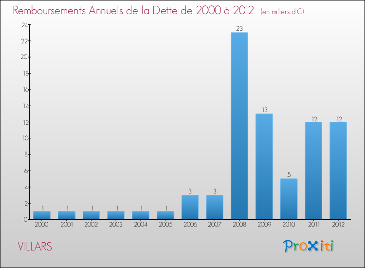 Evolution de l'annuité de la dette pour la commune de VILLARS de 2000 à 2012 Annuités de la dette pour VILLARS de 2000 à 2012