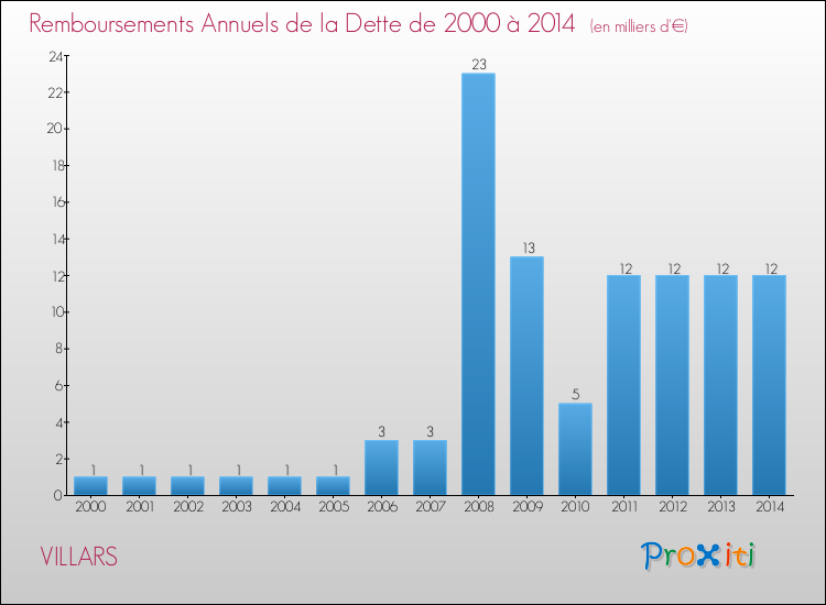 Evolution de l'annuité de la dette pour la commune de VILLARS de 2000 à 2014 Annuités de la dette pour VILLARS de 2000 à 2014