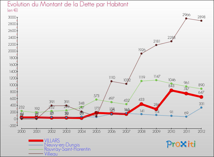 Evolution de la dette par habitant pour la commune de VILLARS et les communes proches de 2000 à 2012 Comparaison de la dette par habitant pour VILLARS et les communes voisines de 2000 à 2012