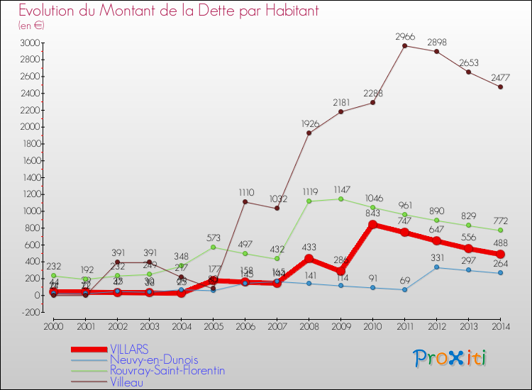 Evolution de la dette par habitant pour la commune de VILLARS et les communes proches de 2000 à 2014 Comparaison de la dette par habitant pour VILLARS et les communes voisines de 2000 à 2014