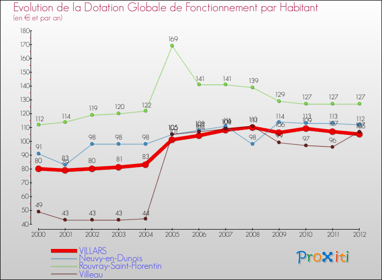 Evolution et montant de la dotation globale de fonctionnement par Habitant pour VILLARS et les communes proches Comparaison des dotations globales de fonctionnement par habitant pour VILLARS et les communes voisines