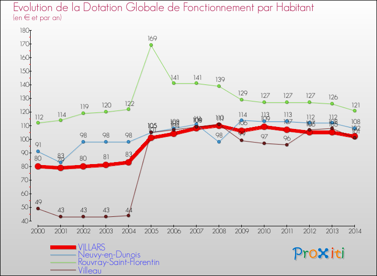Evolution et montant de la dotation globale de fonctionnement par Habitant pour VILLARS et les communes proches de 2000 à 2014. Comparaison des dotations globales de fonctionnement par habitant pour VILLARS et les communes voisines de 2000 à 2014.