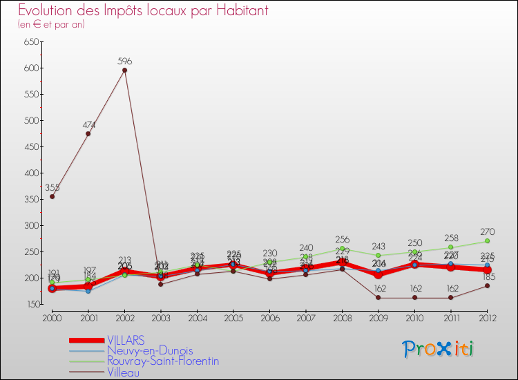 Evolution et montant des impôts locaux par Habitant pour VILLARS et les communes proches Comparaison des impôts locaux par habitant pour VILLARS et les communes voisines