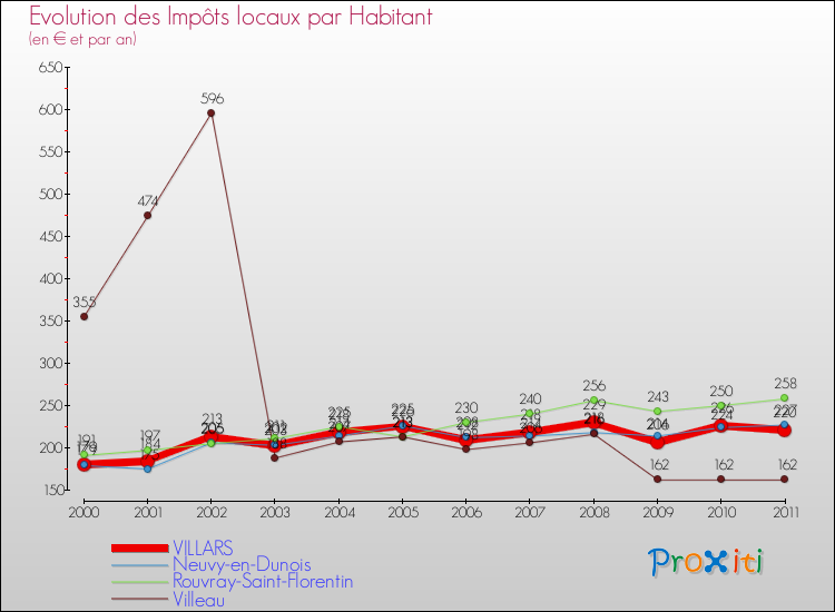 Evolution et montant des impôts locaux par Habitant pour VILLARS et les communes proches Comparaison des impôts locaux par habitant pour VILLARS et les communes voisines