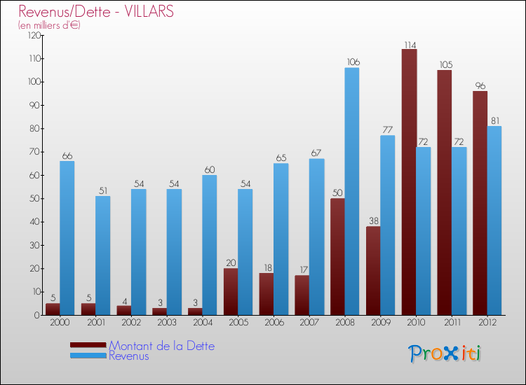 Evolution comparée de la dette et des revenus pour la commune de VILLARS de 2000 à 2012 Comparaison de la dette et des revenus pour VILLARS de 2000 à 2012