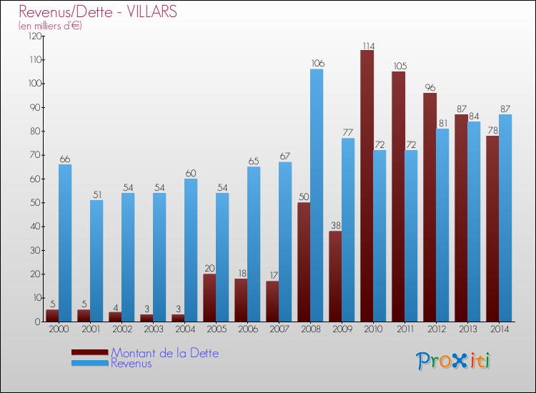 Evolution comparée de la dette et des revenus pour la commune de VILLARS de 2000 à 2014 Comparaison de la dette et des revenus pour VILLARS de 2000 à 2014