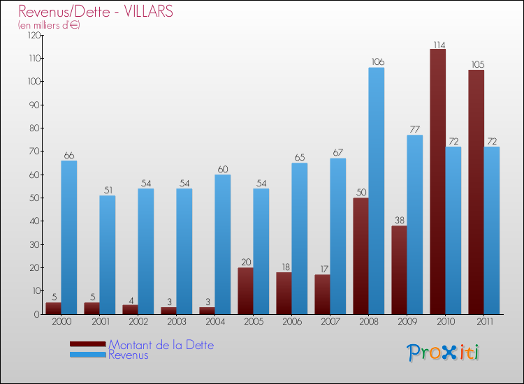Evolution comparée de la dette et des revenus pour la commune de VILLARS de 2000 à 2011 Comparaison de la dette et des revenus pour VILLARS de 2000 à 2011