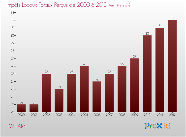 Evolution des Impôts Locaux pour la commune de VILLARS de 2000 à 2012 Evolution des Impôts Locaux pour VILLARS de 2000 à 2012