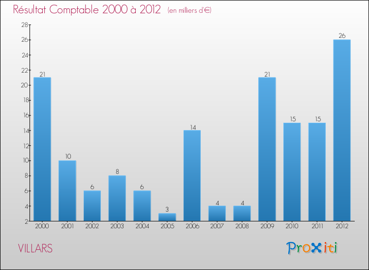 Evolution du résultat comptable pour la commune de VILLARS de 2000 à 2012 Evolution du résultat comptable pour VILLARS de 2000 à 2012
