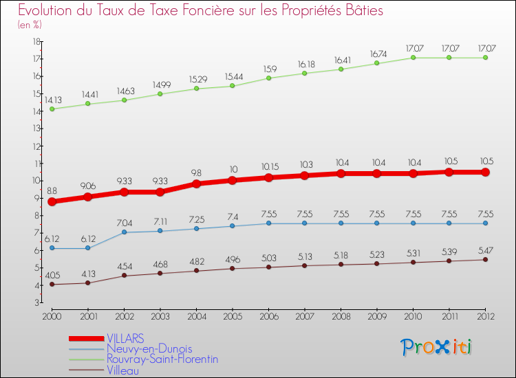 Evolution du taux de la taxe foncière sur le bati pour VILLARS et les communes proches de 2000 à 2012 Comparaison des taux de taxe foncière sur le bati pour VILLARS et les communes voisines de 2000 à 2012