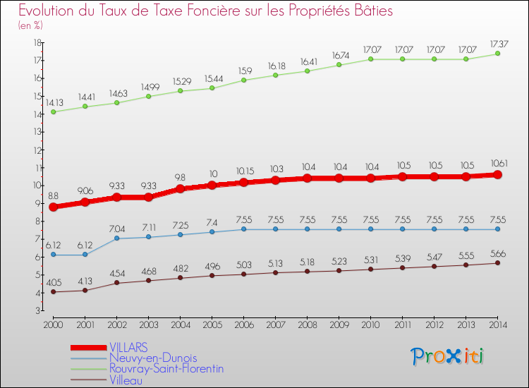 Evolution du taux de la taxe foncière sur le bati pour VILLARS et les communes proches de 2000 à 2014 Comparaison des taux de taxe foncière sur le bati pour VILLARS et les communes voisines de 2000 à 2014