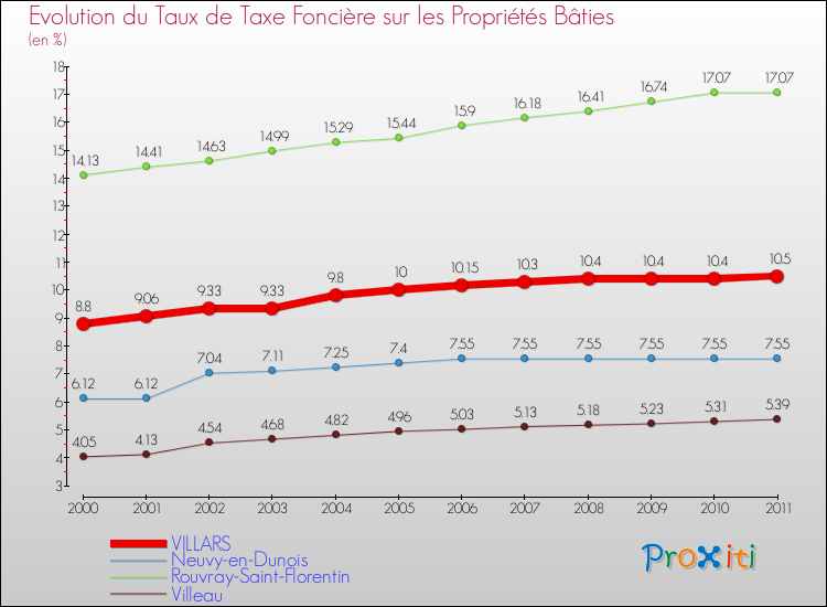 Evolution du taux de la taxe foncière sur le bati pour VILLARS et les communes proches Comparaison des taux de taxe foncière sur le bati pour VILLARS et les communes voisines