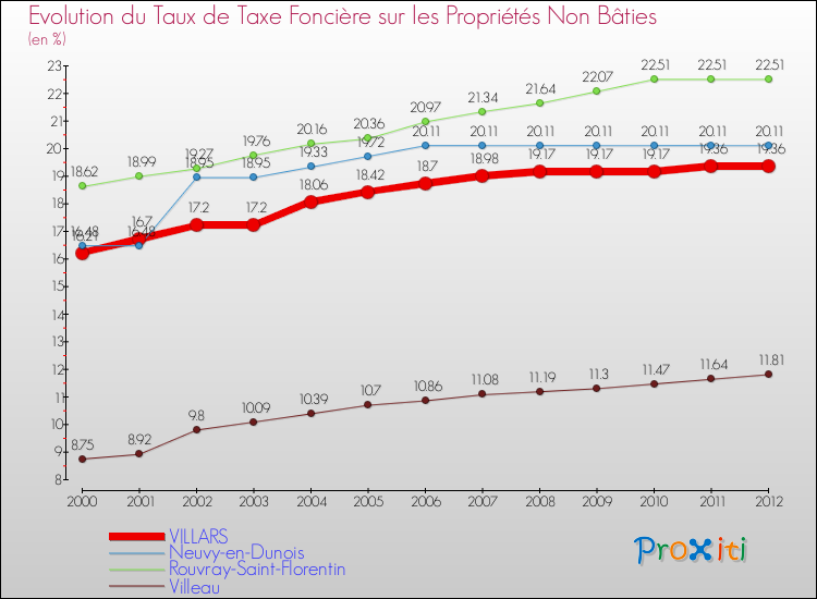 Evolution du taux de la taxe foncière sur les immeubles et terrains non batis pour VILLARS et les communes proches de 2000 à 2012 Comparaison des taux de la taxe foncière sur les immeubles et terrains non batis pour VILLARS et les communes voisines de 2000 à 2012