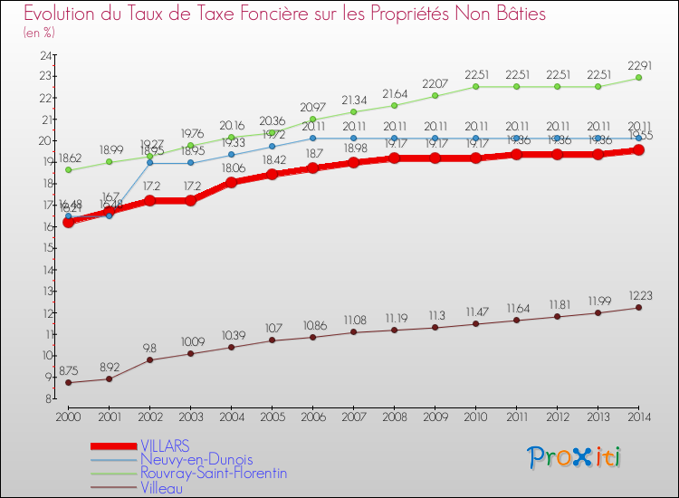 Evolution du taux de la taxe foncière sur les immeubles et terrains non batis pour VILLARS et les communes proches de 2000 à 2014 Comparaison des taux de la taxe foncière sur les immeubles et terrains non batis pour VILLARS et les communes voisines de 2000 à 2014