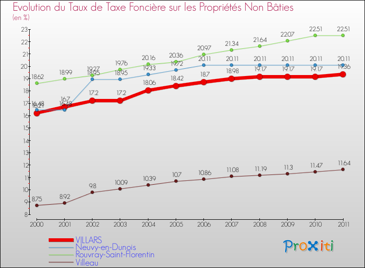 Evolution du taux de la taxe foncière sur les immeubles et terrains non batis pour VILLARS et les communes proches Comparaison des taux de la taxe foncière sur les immeubles et terrains non batis pour VILLARS et les communes voisines