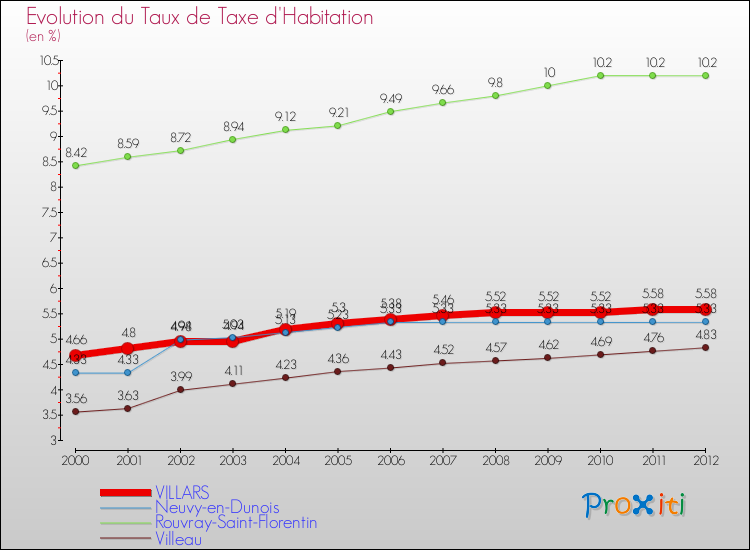 Evolution du taux de la taxe d'habitation pour VILLARS et les communes proches Comparaison des taux de la taxe d'habitation pour VILLARS et les communes voisines