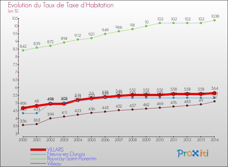 Evolution du taux de la taxe d'habitation pour VILLARS et les communes proches de 2000 à 2014 Comparaison des taux de la taxe d'habitation pour VILLARS et les communes voisines de 2000 à 2014
