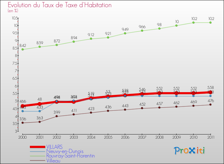 Evolution du taux de la taxe d'habitation pour VILLARS et les communes proches Comparaison des taux de la taxe d'habitation pour VILLARS et les communes voisines
