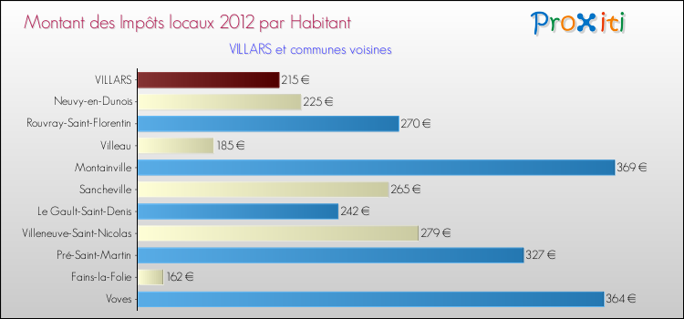 Montant des impôts locaux par Habitant pour VILLARS et les communes proches Comparaison des impôts locaux par habitant pour VILLARS et les communes voisines