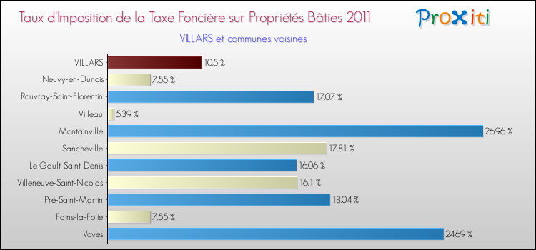 Taux d'imposition de la taxe foncière sur le bati 2011 pour VILLARS et les communes proches Comparaison des taux d'imposition de la taxe foncière sur le bati 2011 pour VILLARS et les communes voisines