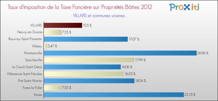 Taux d'imposition de la taxe foncière sur le bati 2012 pour VILLARS et les communes proches Comparaison des taux d'imposition de la taxe foncière sur le bati 2012 pour VILLARS et les communes voisines