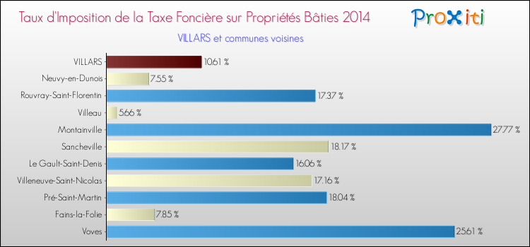 Taux d'imposition de la taxe foncière sur le bati 2014 pour VILLARS et les communes proches Comparaison des taux d'imposition de la taxe foncière sur le bati 2014 pour VILLARS et les communes voisines