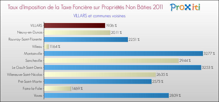 Taux d'imposition de la taxe foncière sur les immeubles et terrains non batis 2011 pour VILLARS et les communes proches Comparaison des taux d'imposition de la taxe foncière sur les immeubles et terrains non batis 2011 pour VILLARS et les communes voisines