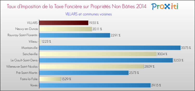 Taux d'imposition de la taxe foncière sur les immeubles et terrains non batis 2014 pour VILLARS et les communes proches Comparaison des taux d'imposition de la taxe foncière sur les immeubles et terrains non batis 2014 pour VILLARS et les communes voisines