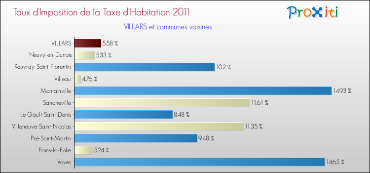Taux d'imposition de la taxe d'habitation 2011 pour VILLARS et les communes proches Comparaison des taux d'imposition de la taxe d'habitation 2011 pour VILLARS et les communes voisines
