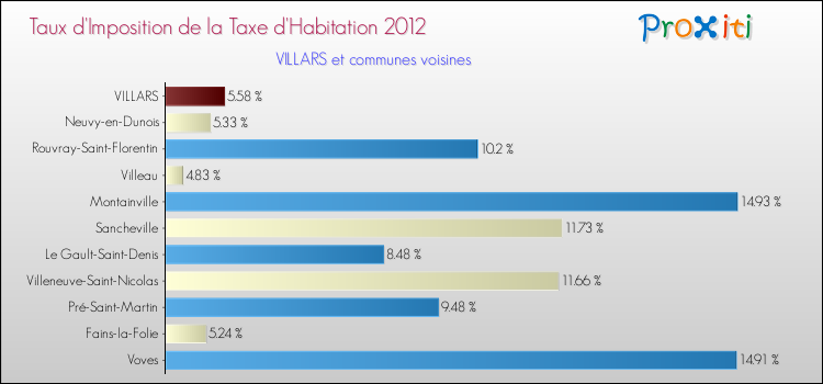Taux d'imposition de la taxe d'habitation 2012 pour VILLARS et les communes proches Comparaison des taux d'imposition de la taxe d'habitation 2012 pour VILLARS et les communes voisines