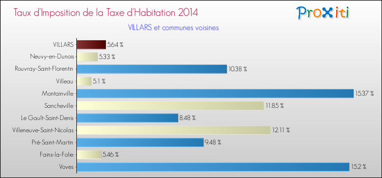 Taux d'imposition de la taxe d'habitation 2014 pour VILLARS et les communes proches Comparaison des taux d'imposition de la taxe d'habitation 2014 pour VILLARS et les communes voisines