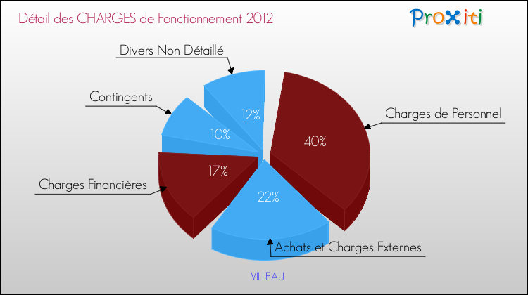 Décomposition des Charges de Fonctionnement 2012 de la commune de VILLEAU Charges de Fonctionnement 2012 pour la commune de VILLEAU