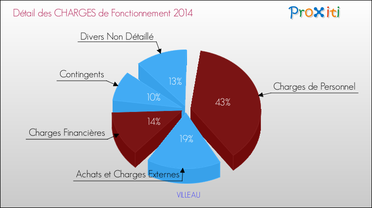 Décomposition des Charges de Fonctionnement 2014 de la commune de VILLEAU Charges de Fonctionnement 2014 pour la commune de VILLEAU