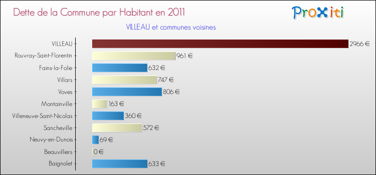 Dette par habitant de la commune en 2011 pour VILLEAU et les communes proches Comparaison de la dette par habitant de la commune en 2011 pour VILLEAU et les communes voisines