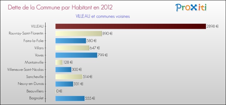 Dette par habitant de la commune en 2012 pour VILLEAU et les communes proches Comparaison de la dette par habitant de la commune en 2012 pour VILLEAU et les communes voisines