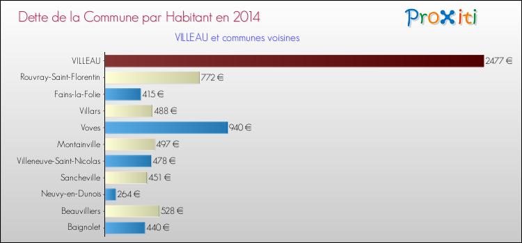 Dette par habitant de la commune en 2014 pour VILLEAU et les communes proches Comparaison de la dette par habitant de la commune en 2014 pour VILLEAU et les communes voisines