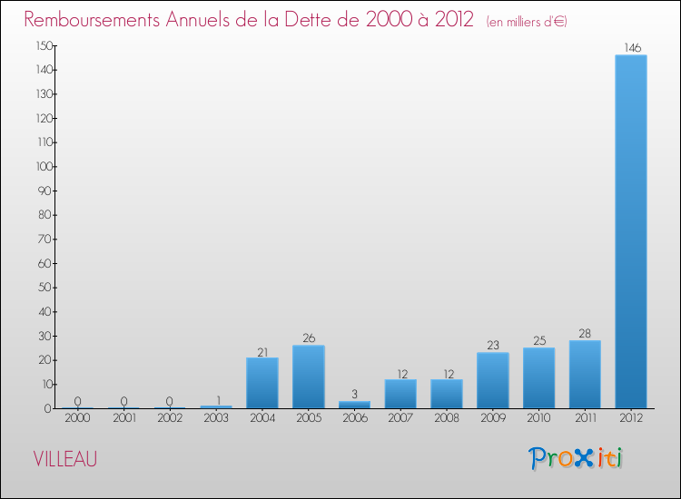 Evolution de l'annuité de la dette pour la commune de VILLEAU de 2000 à 2012 Annuités de la dette pour VILLEAU de 2000 à 2012