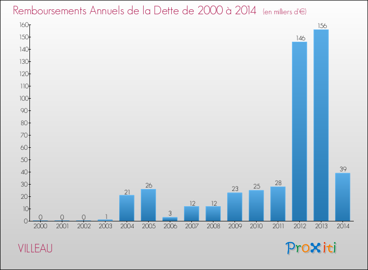 Evolution de l'annuité de la dette pour la commune de VILLEAU de 2000 à 2014 Annuités de la dette pour VILLEAU de 2000 à 2014